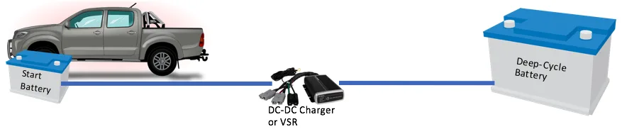 The Basics of Battery Power for Camping - one way of recharging your deep-cycle battery is to connect it to your starter battery so that it charges while you're driving.