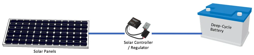 The Basics of Battery Power for Camping - solar panels are one way of recharging your deep-cycle battery, but you need to ensure you have a solar controller or regulator to make sure that the battery does not get overcharged.