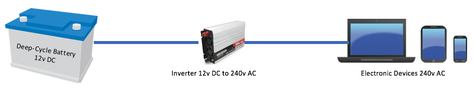 The Basics of Battery Power for Camping - you can use your deep-cycle battery to power your normal electronic equipment like laptops and toasters, but you need to use an inverter to convert the 12c DC to 240v AC.