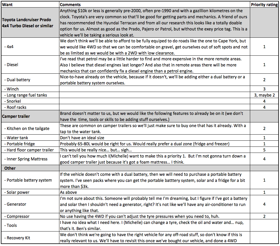 Our Idea Set Up - we listed out all the features that we would like to have and then rated how much of a priority they are to us.