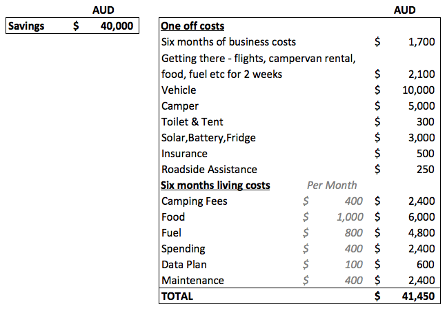 Ben & Michelle - Road Trip Around Australia - An Update on Money - one of the main reasons we are running this blog is that we want it to be useful and helpful to people, and that's the reason why we share our budget, savings and spending so openly. It's so hard to budget when you're having to guess at the costs of things.