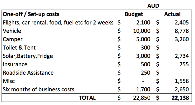 Ben & Michelle - Road Trip Around Australia - An Update on Money - one of the main reasons we are running this blog is that we want it to be useful and helpful to people, and that's the reason why we share our budget, savings and spending so openly. It's so hard to budget when you're having to guess at the costs of things.